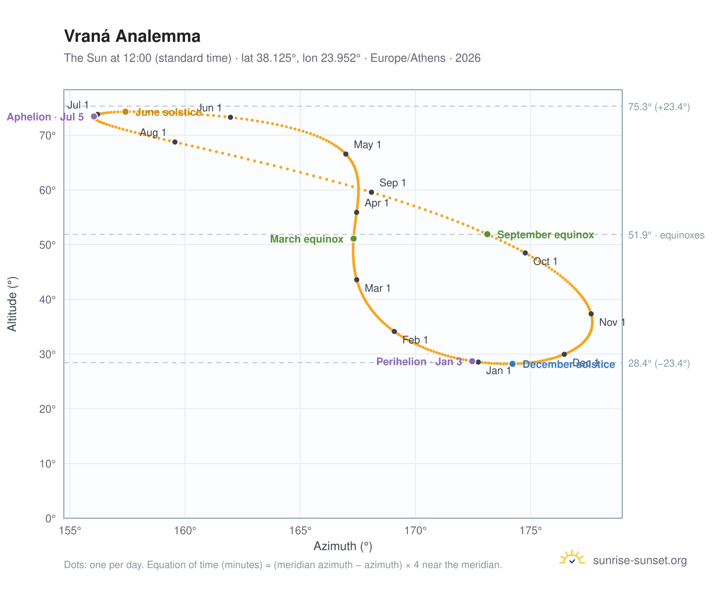 Vraná analemma chart: the Sun at 12:00 (standard time) through the year