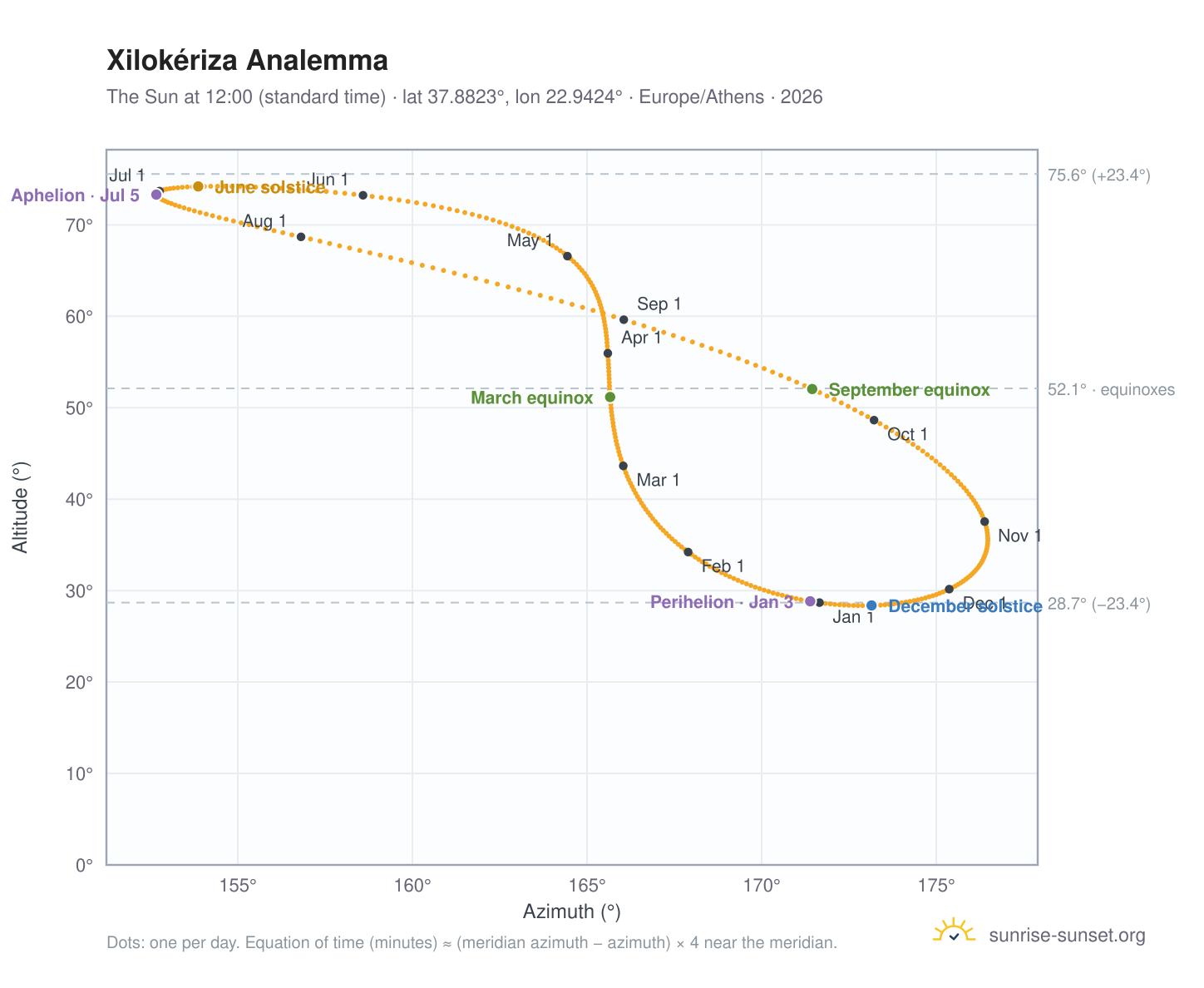 Xilokériza analemma chart: the Sun at 12:00 (standard time) through the year