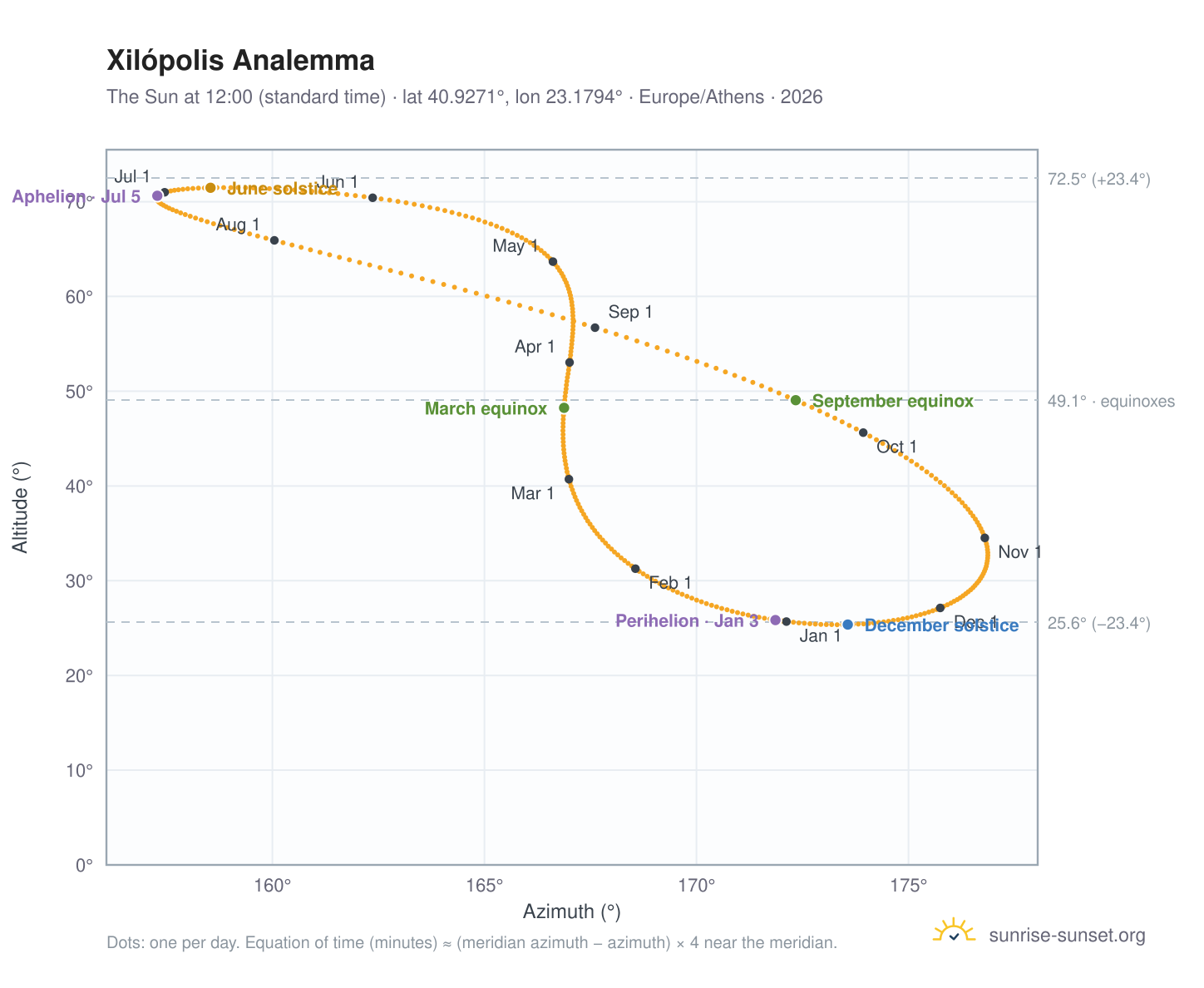 Xilópolis analemma chart: the Sun at 12:00 (standard time) through the year