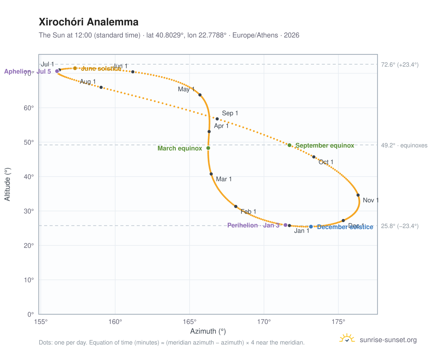 Xirochóri analemma chart: the Sun at 12:00 (standard time) through the year