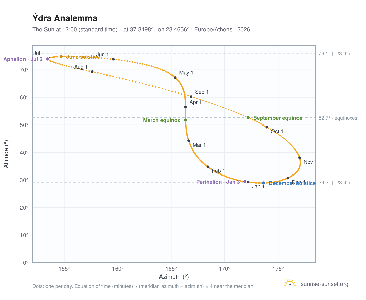Ýdra analemma chart: the Sun at 12:00 (standard time) through the year