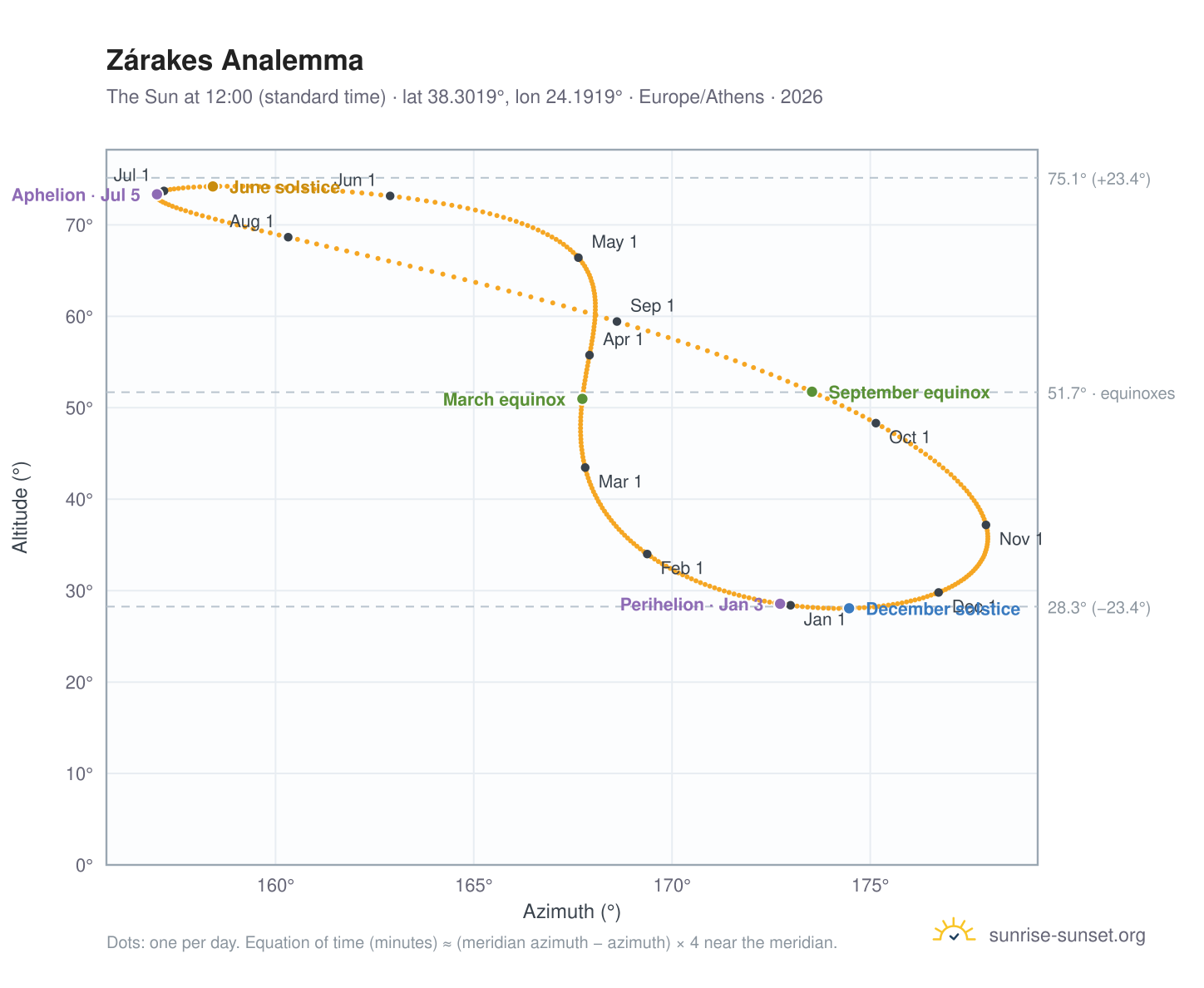 Zárakes analemma chart: the Sun at 12:00 (standard time) through the year