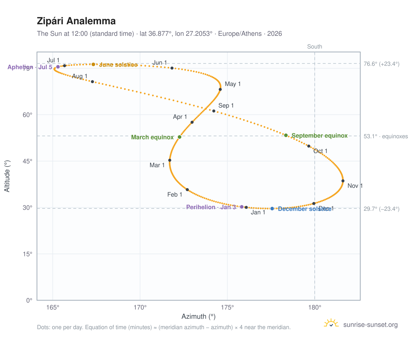 Zipári analemma chart: the Sun at 12:00 (standard time) through the year