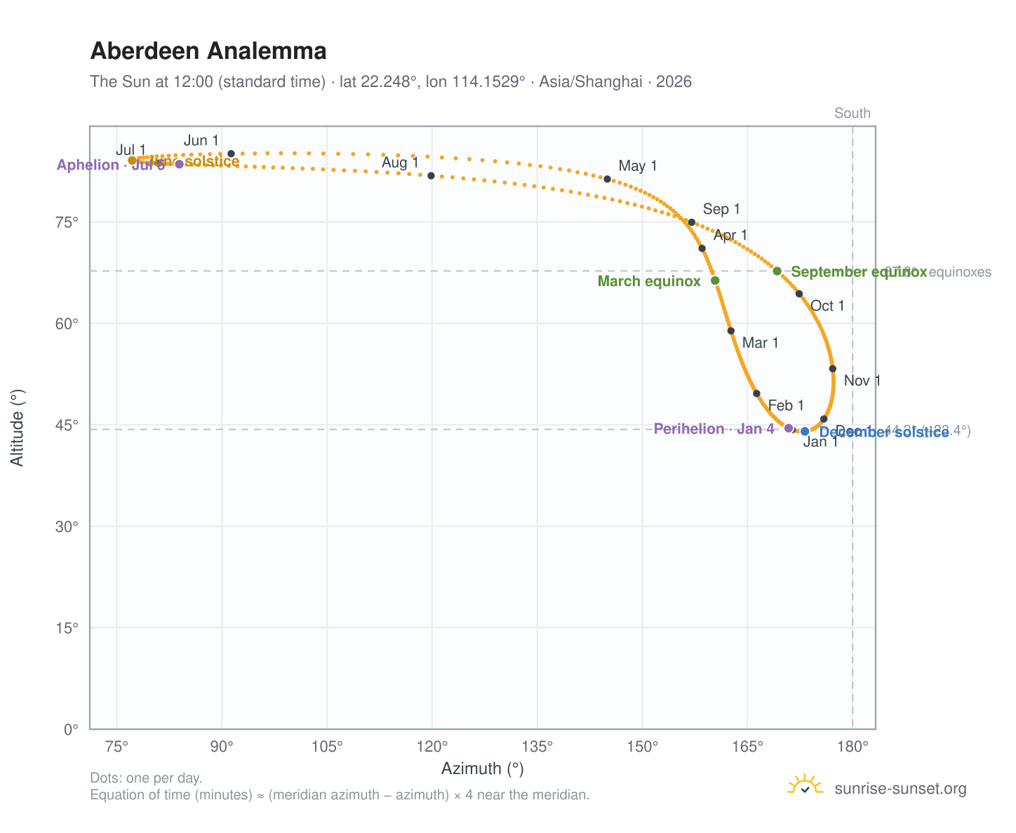 Aberdeen analemma chart: the Sun at 12:00 (standard time) through the year