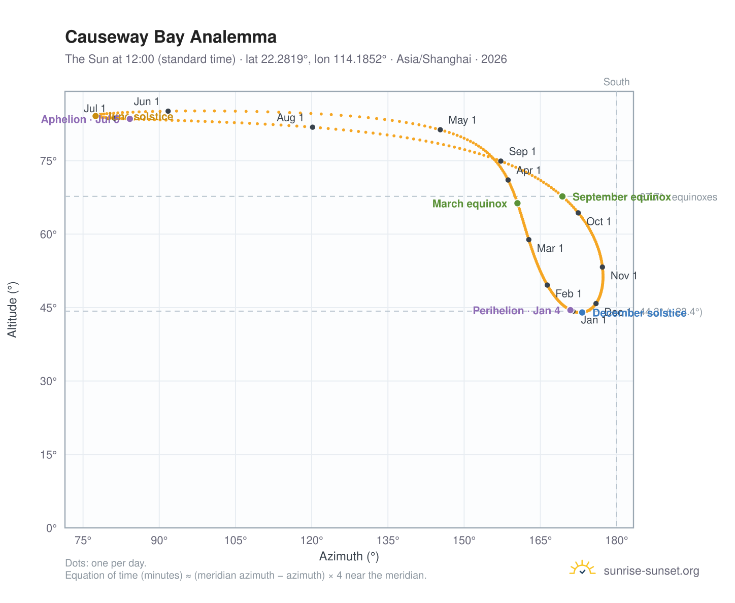 Causeway Bay analemma chart: the Sun at 12:00 (standard time) through the year
