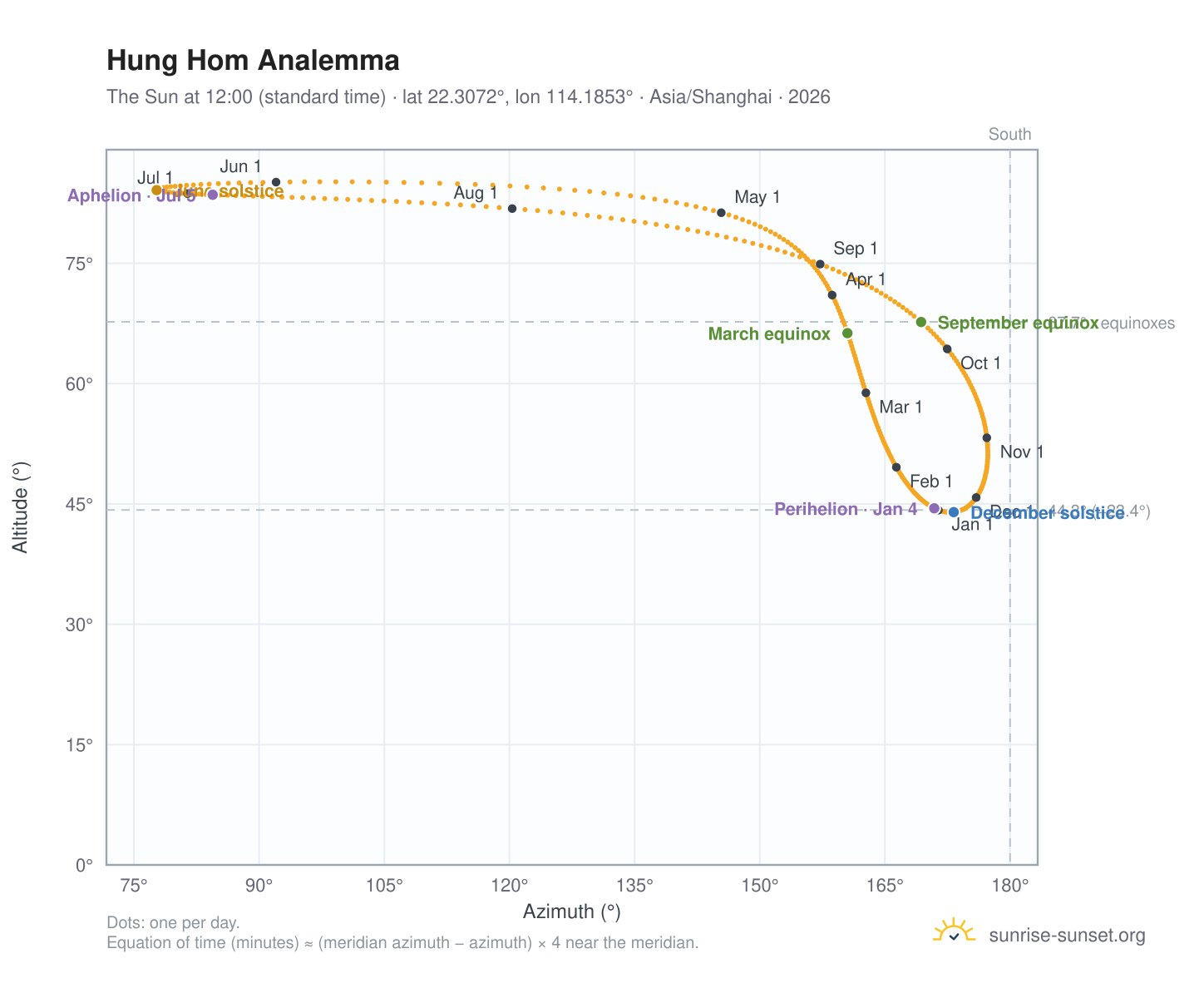 Hung Hom analemma chart: the Sun at 12:00 (standard time) through the year