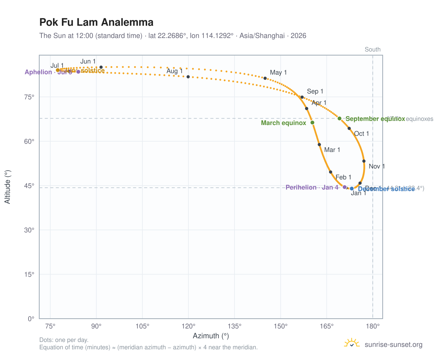 Pok Fu Lam analemma chart: the Sun at 12:00 (standard time) through the year