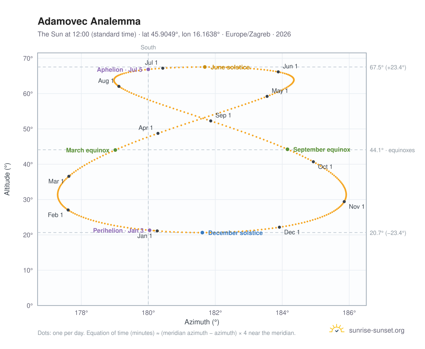 Adamovec analemma chart: the Sun at 12:00 (standard time) through the year