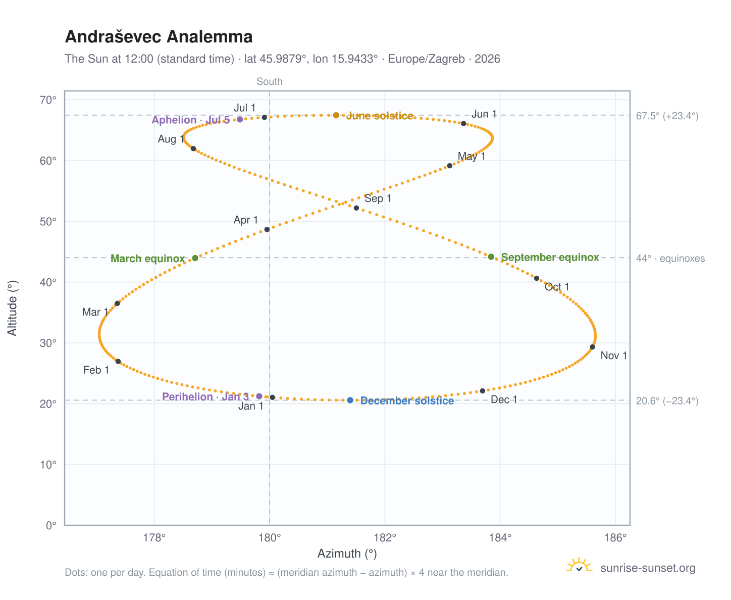 Andraševec analemma chart: the Sun at 12:00 (standard time) through the year