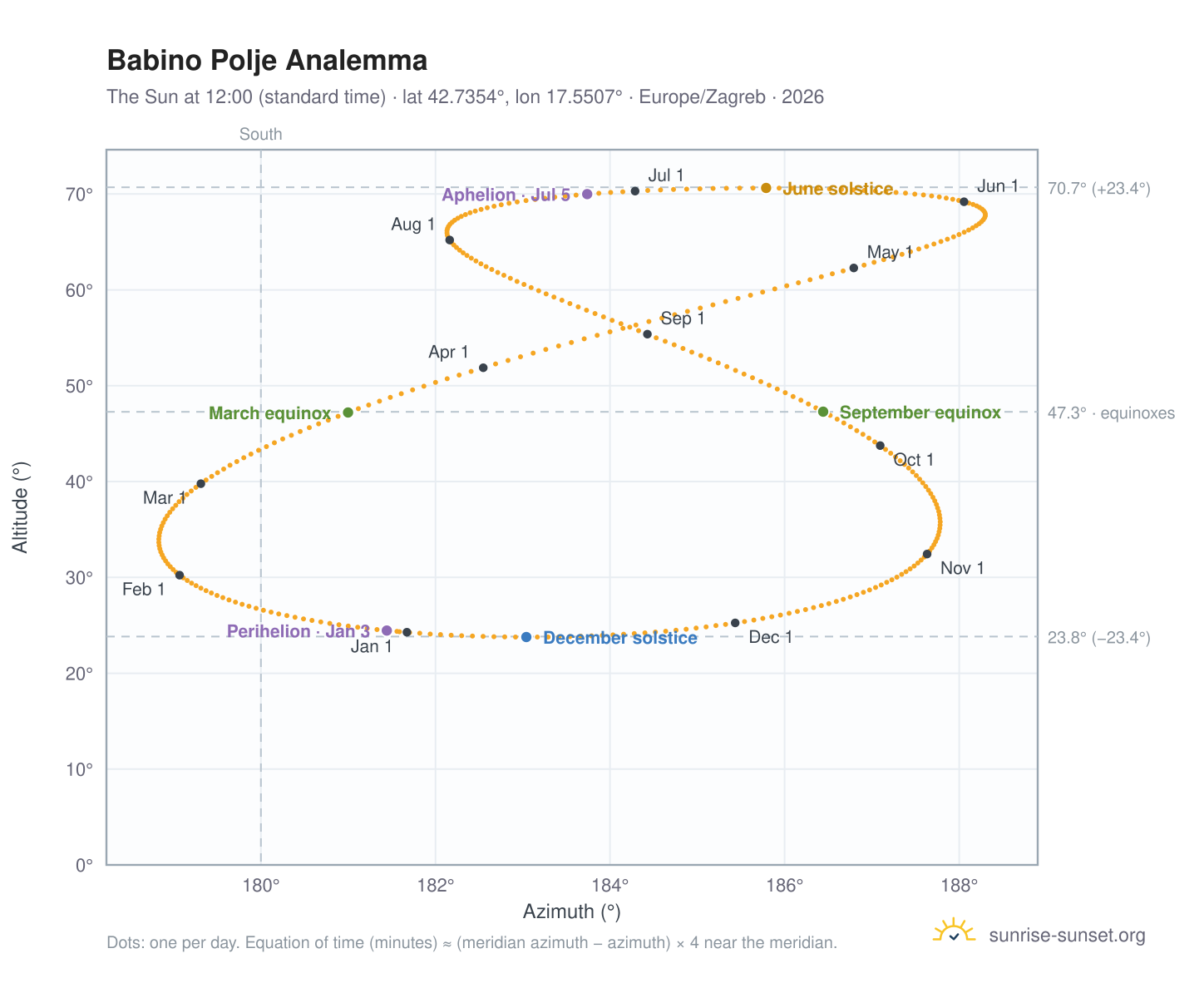Babino Polje analemma chart: the Sun at 12:00 (standard time) through the year