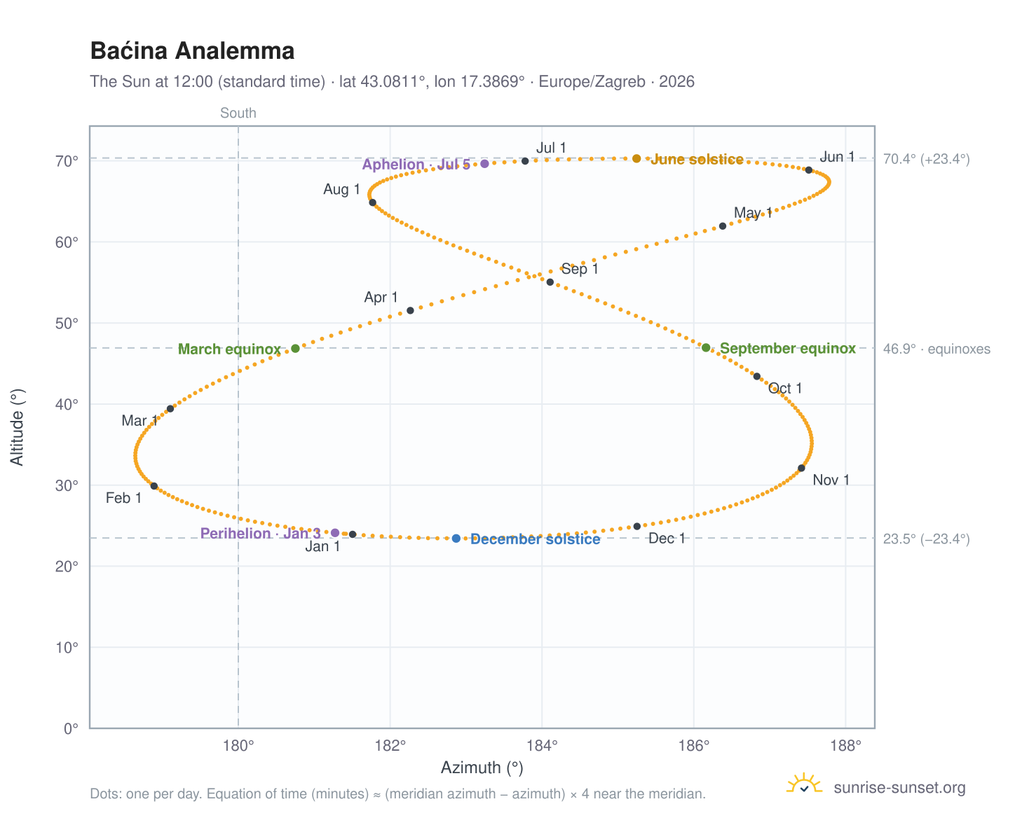 Baćina analemma chart: the Sun at 12:00 (standard time) through the year