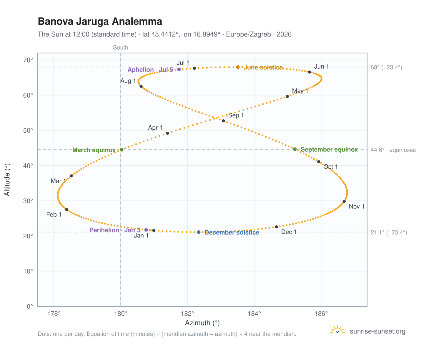 Banova Jaruga analemma chart: the Sun at 12:00 (standard time) through the year