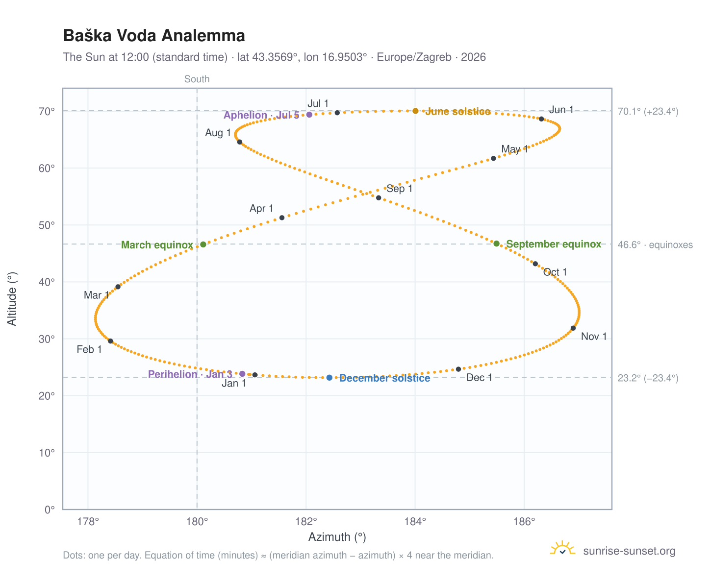 Baška Voda analemma chart: the Sun at 12:00 (standard time) through the year