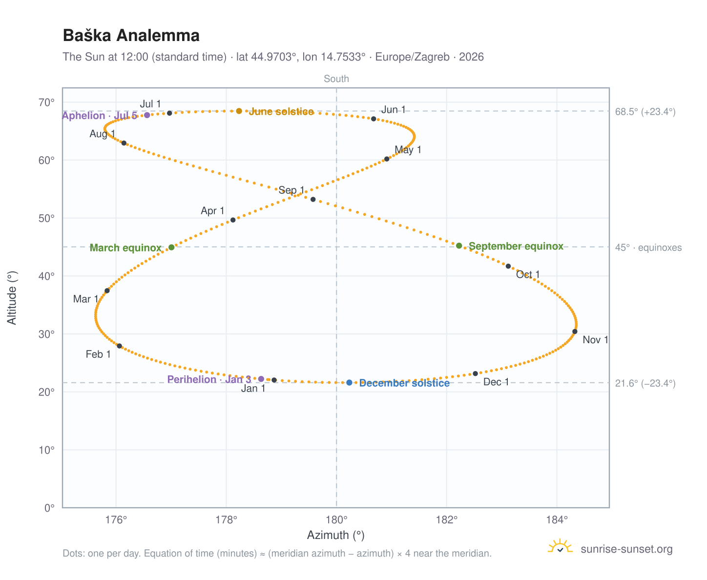 Baška analemma chart: the Sun at 12:00 (standard time) through the year