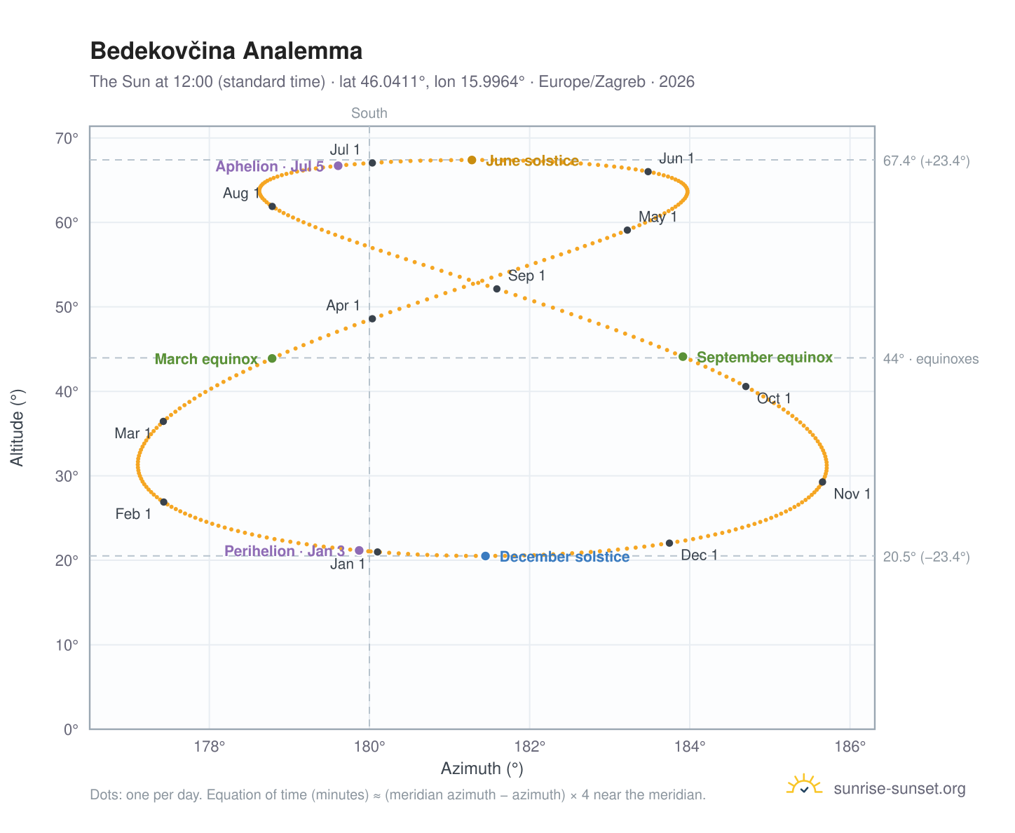 Bedekovčina analemma chart: the Sun at 12:00 (standard time) through the year