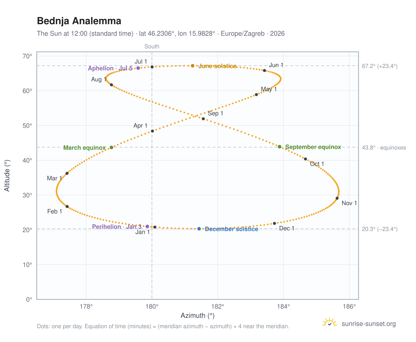 Bednja analemma chart: the Sun at 12:00 (standard time) through the year