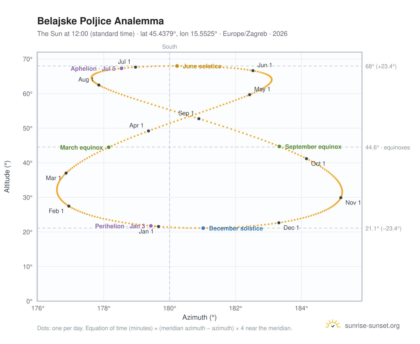 Belajske Poljice analemma chart: the Sun at 12:00 (standard time) through the year