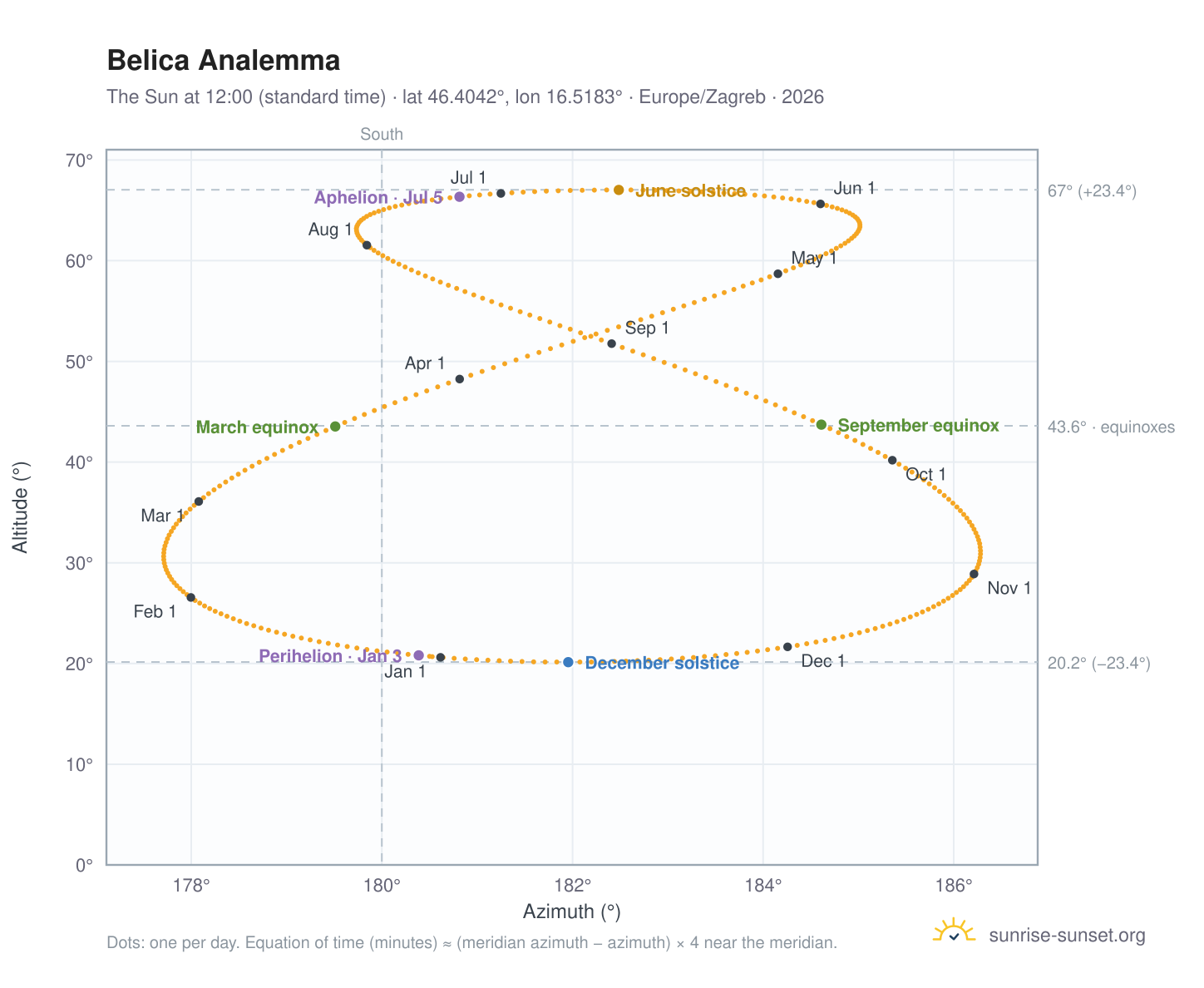 Belica analemma chart: the Sun at 12:00 (standard time) through the year