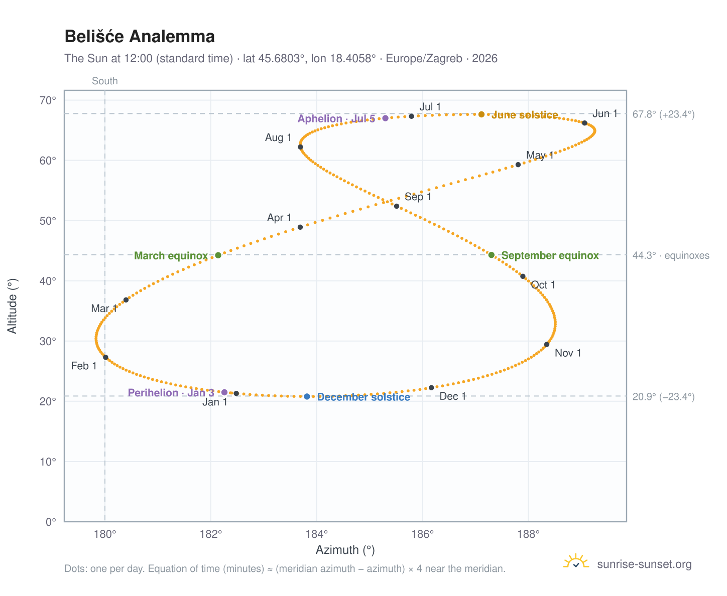 Belišće analemma chart: the Sun at 12:00 (standard time) through the year