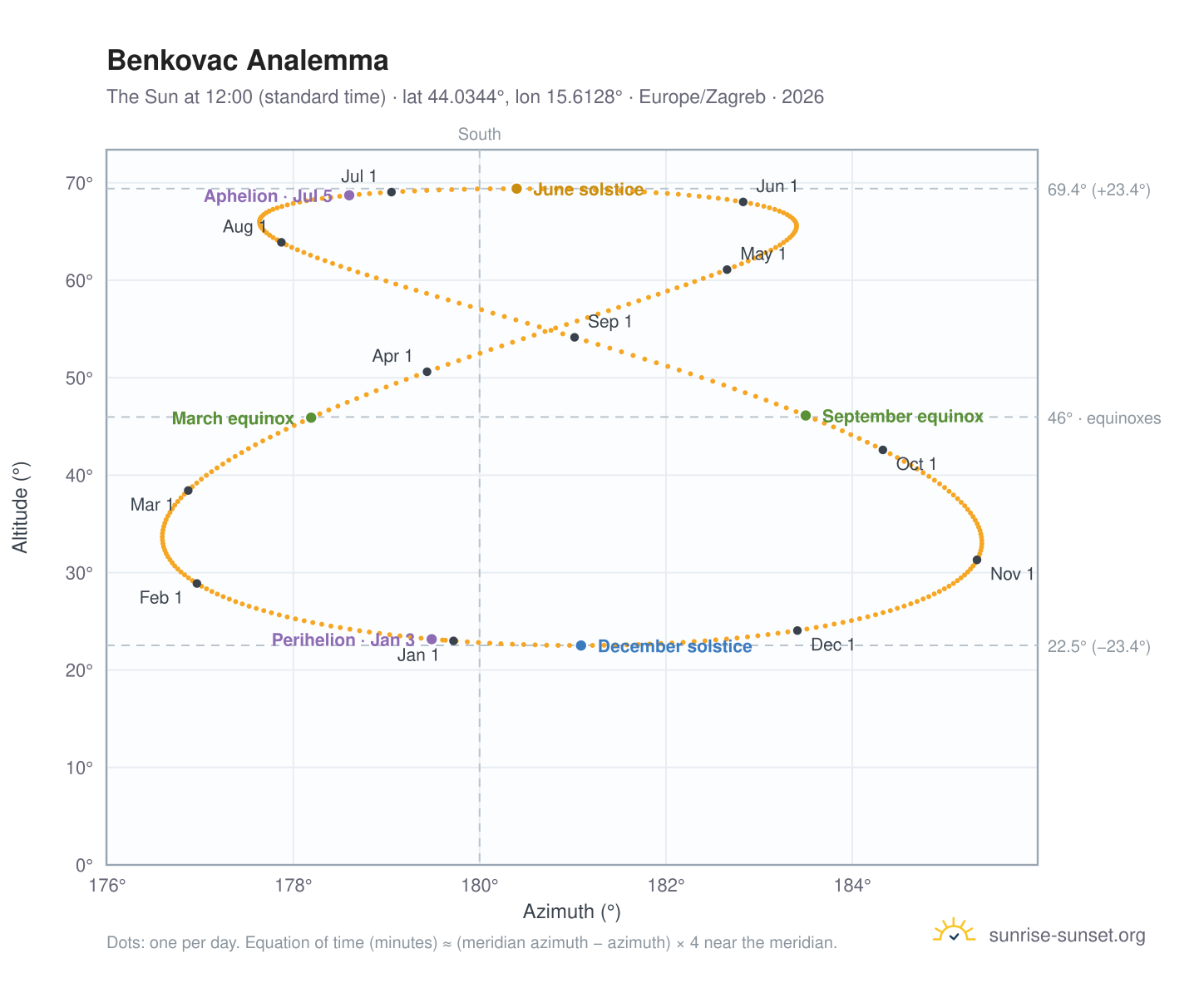 Benkovac analemma chart: the Sun at 12:00 (standard time) through the year