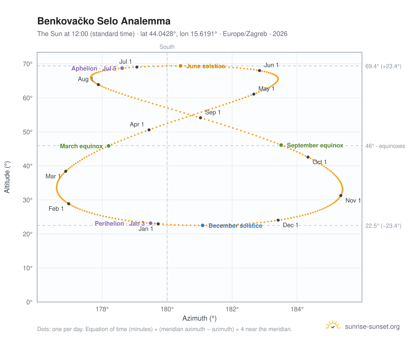 Benkovačko Selo analemma chart: the Sun at 12:00 (standard time) through the year