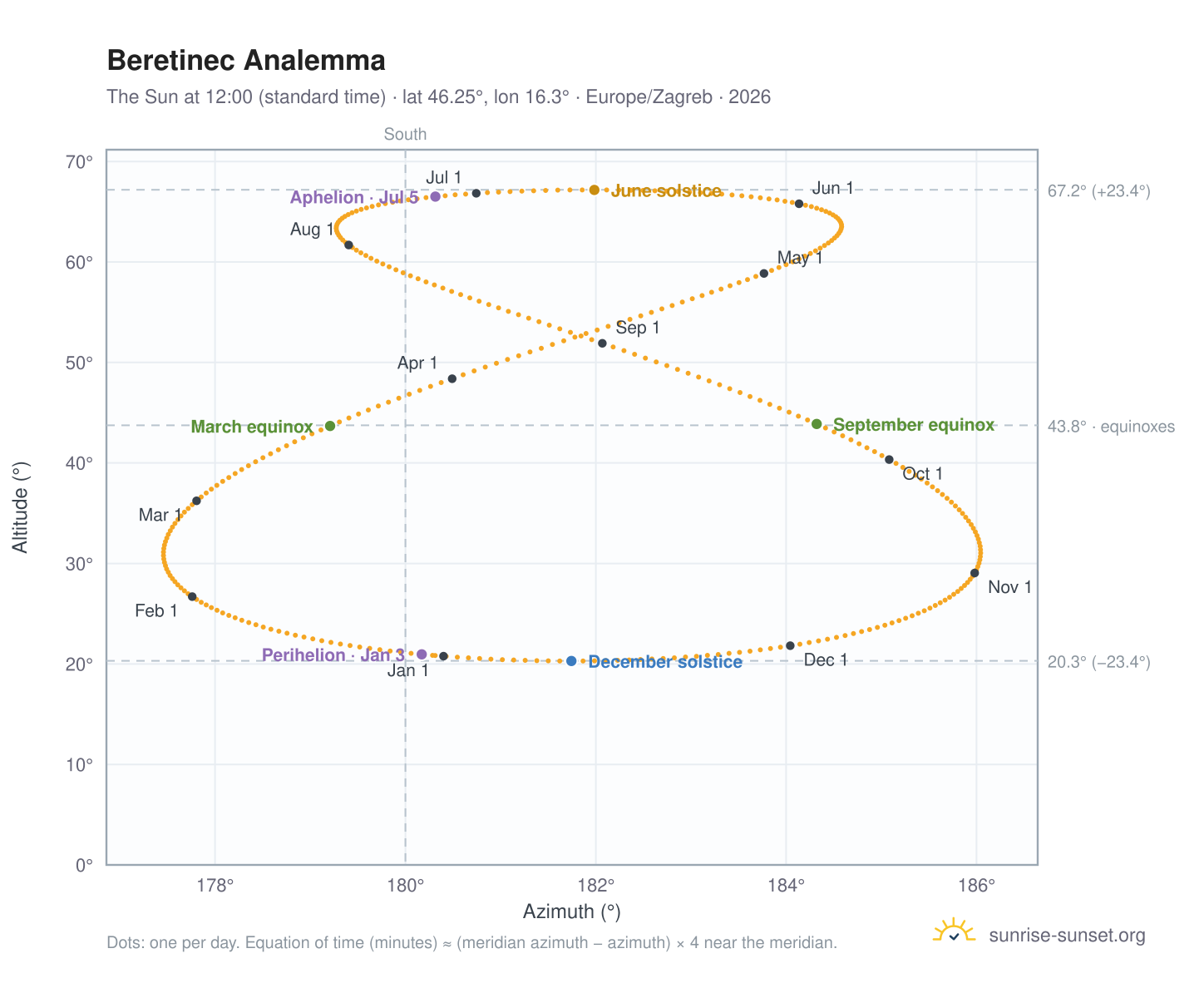 Beretinec analemma chart: the Sun at 12:00 (standard time) through the year