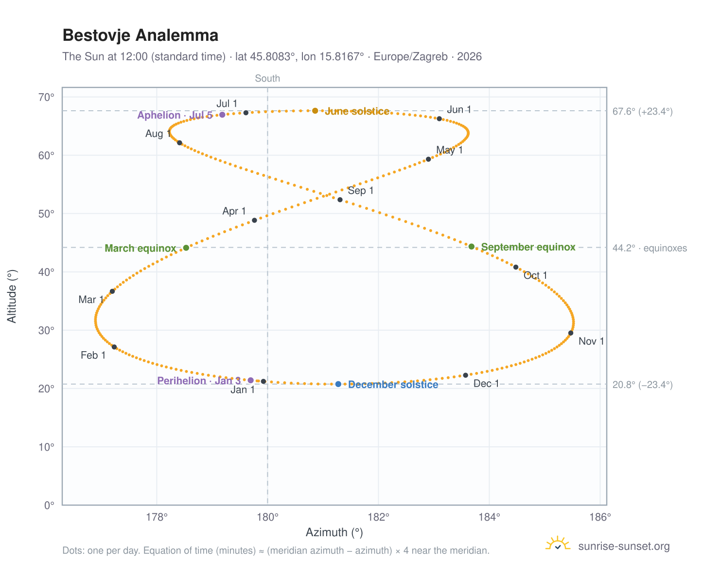 Bestovje analemma chart: the Sun at 12:00 (standard time) through the year