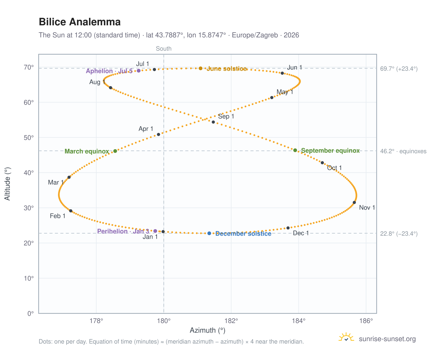 Bilice analemma chart: the Sun at 12:00 (standard time) through the year