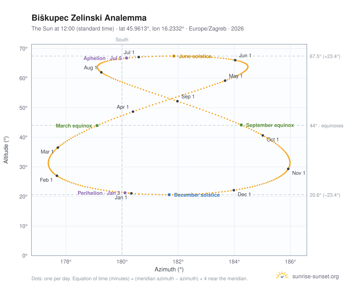 Biškupec Zelinski analemma chart: the Sun at 12:00 (standard time) through the year