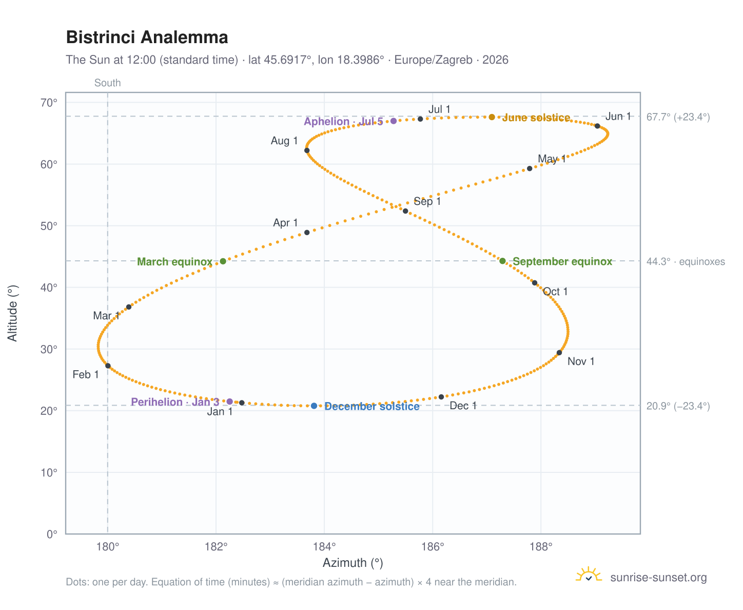Bistrinci analemma chart: the Sun at 12:00 (standard time) through the year
