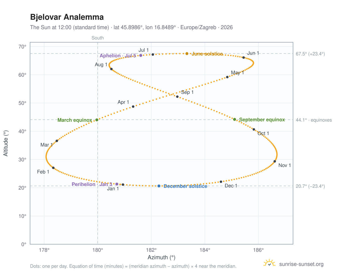 Bjelovar analemma chart: the Sun at 12:00 (standard time) through the year