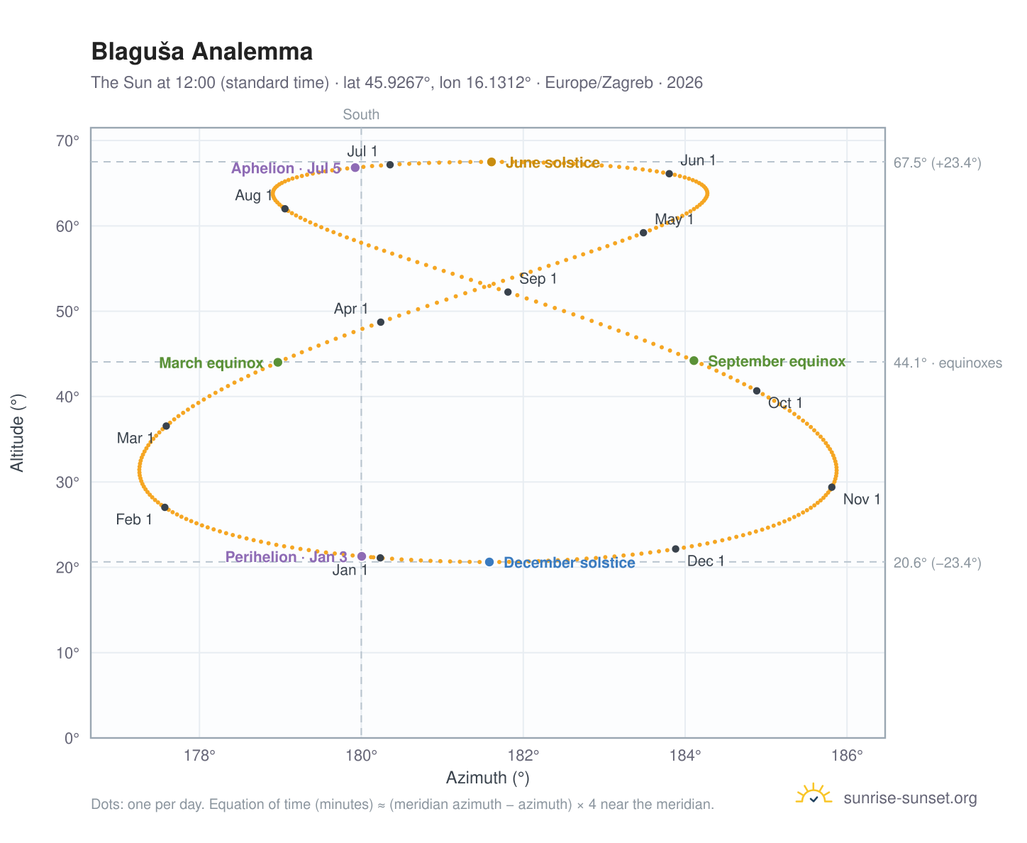 Blaguša analemma chart: the Sun at 12:00 (standard time) through the year