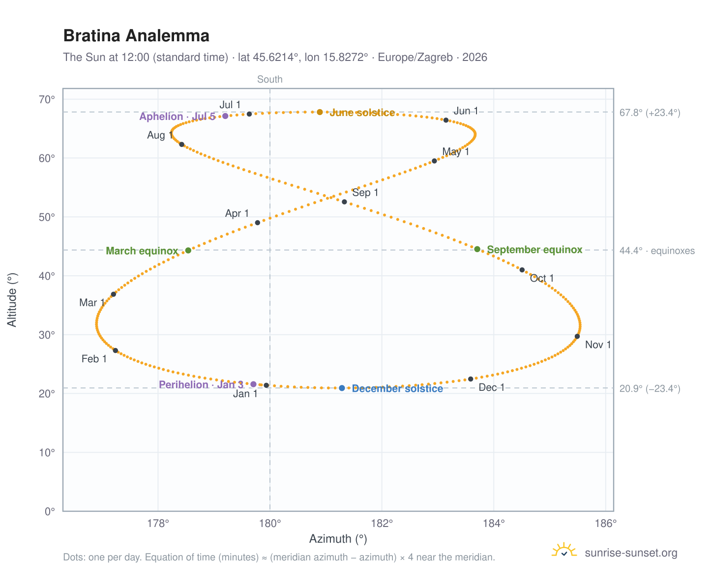 Bratina analemma chart: the Sun at 12:00 (standard time) through the year
