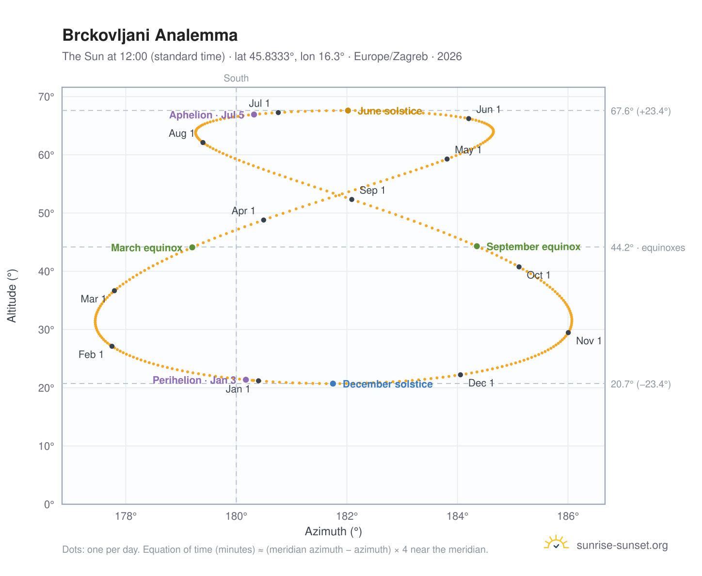 Brckovljani analemma chart: the Sun at 12:00 (standard time) through the year