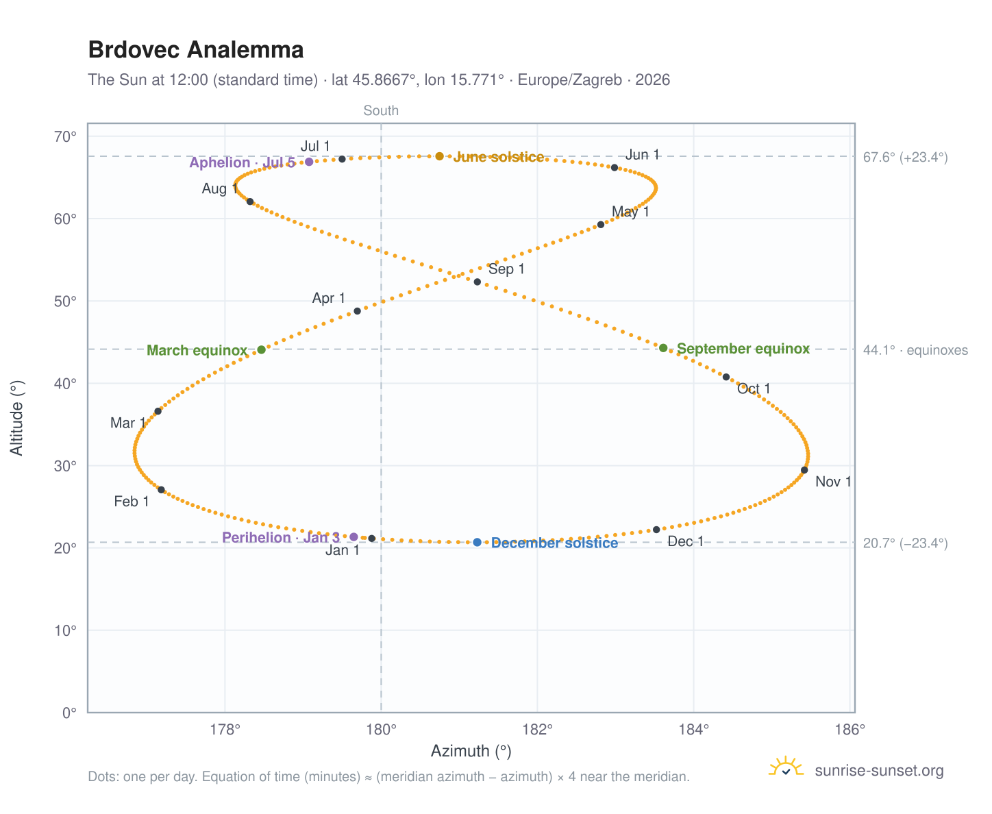 Brdovec analemma chart: the Sun at 12:00 (standard time) through the year
