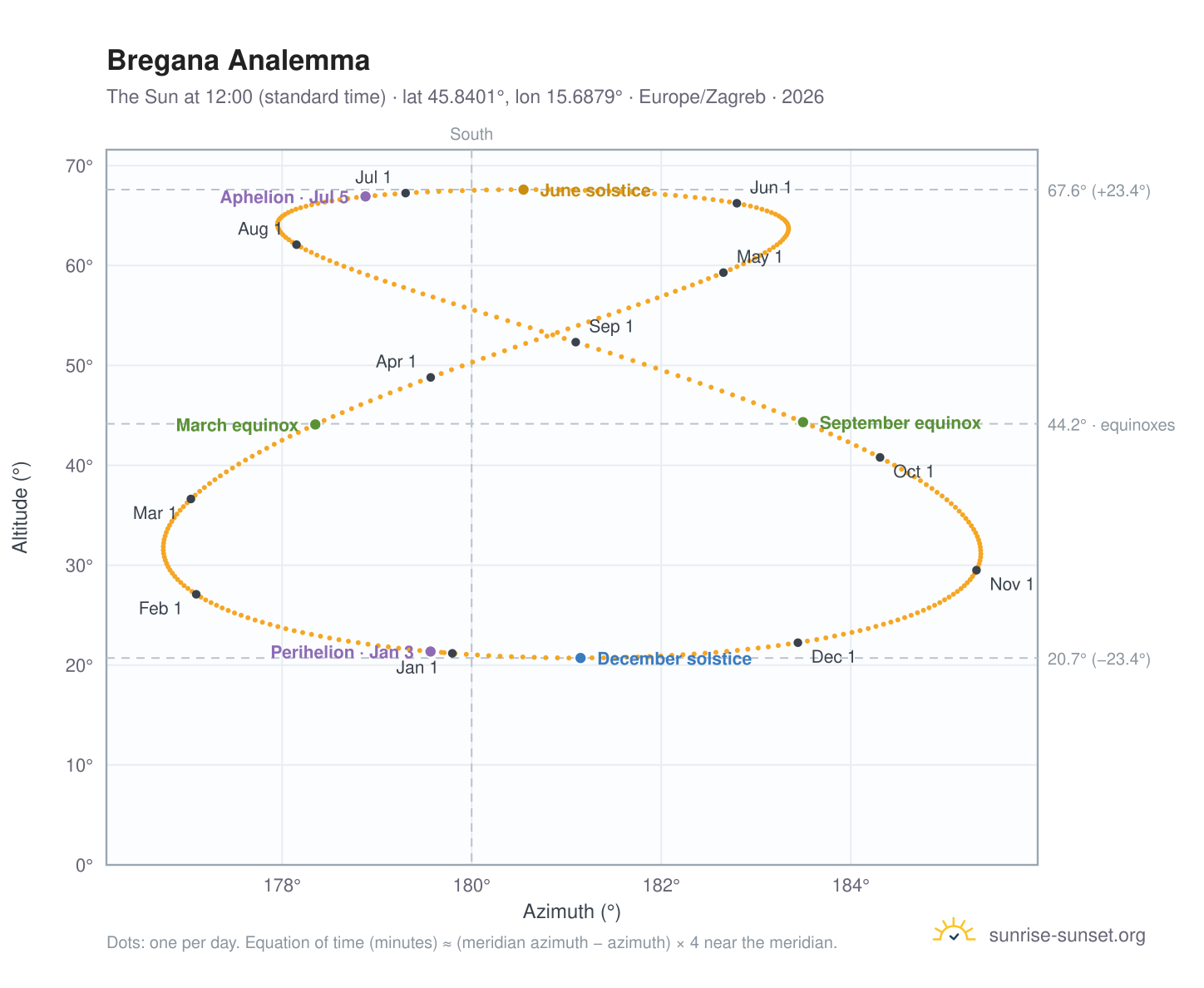 Bregana analemma chart: the Sun at 12:00 (standard time) through the year