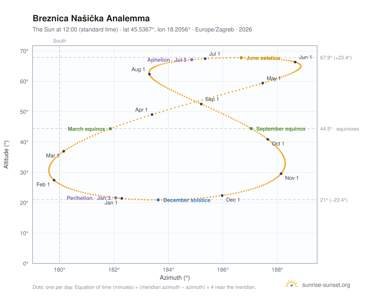 Breznica Našička analemma chart: the Sun at 12:00 (standard time) through the year
