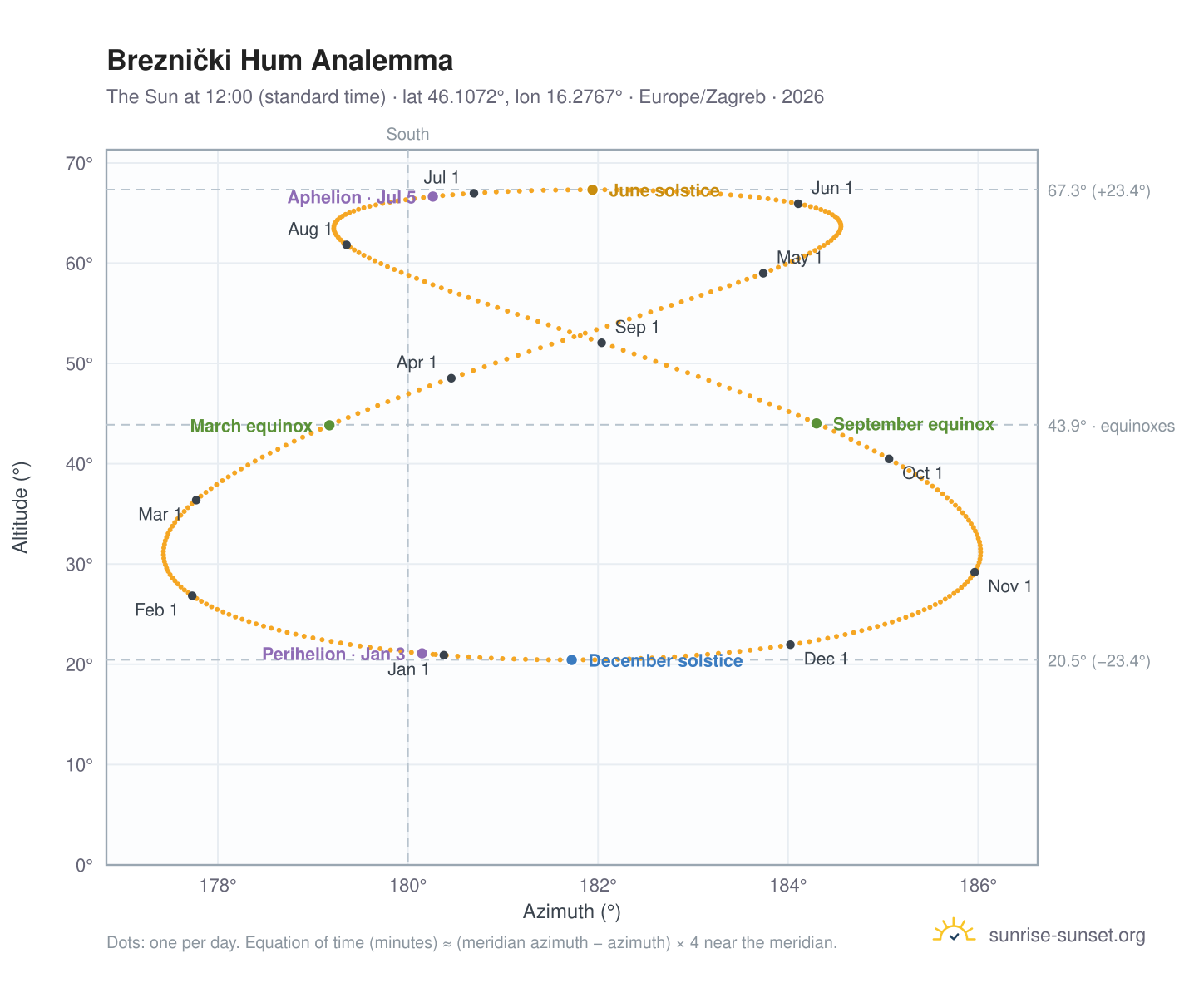 Breznički Hum analemma chart: the Sun at 12:00 (standard time) through the year