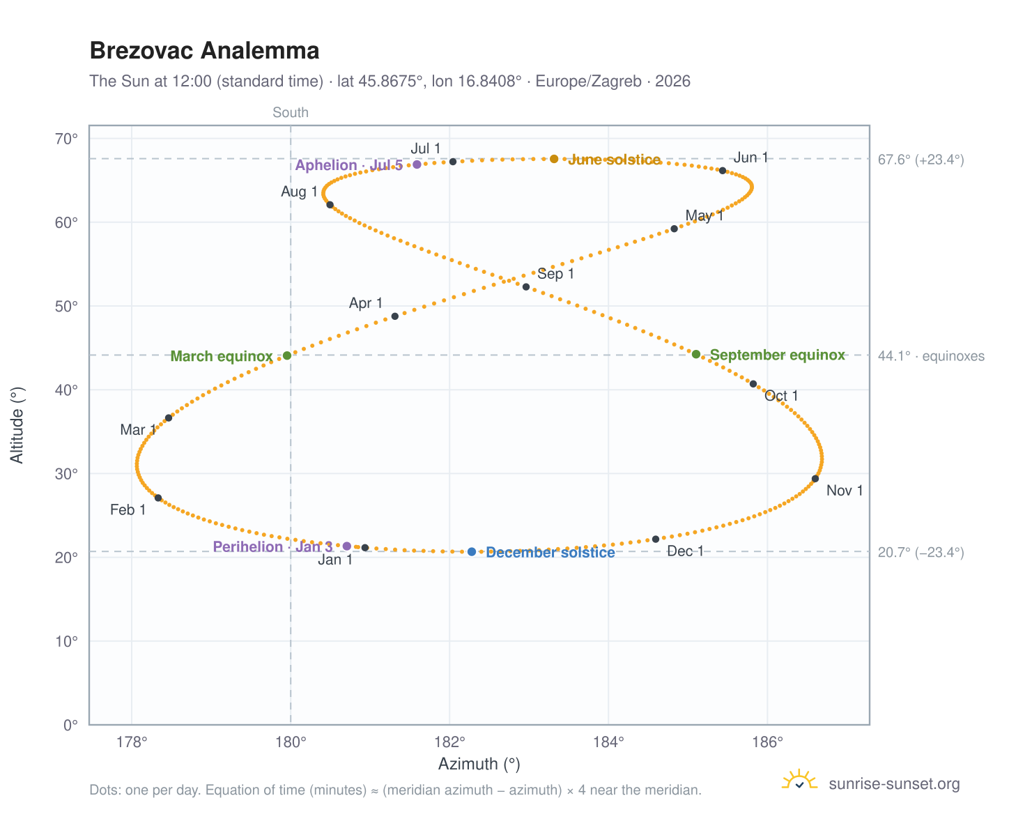 Brezovac analemma chart: the Sun at 12:00 (standard time) through the year