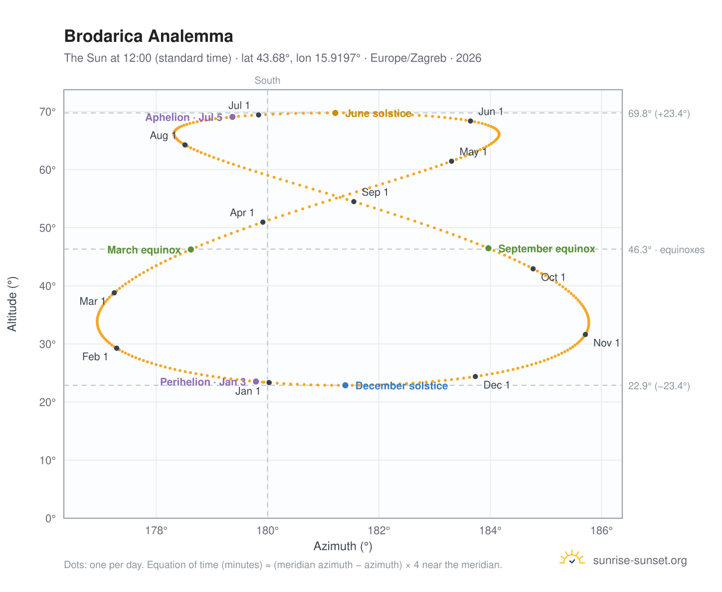 Brodarica analemma chart: the Sun at 12:00 (standard time) through the year