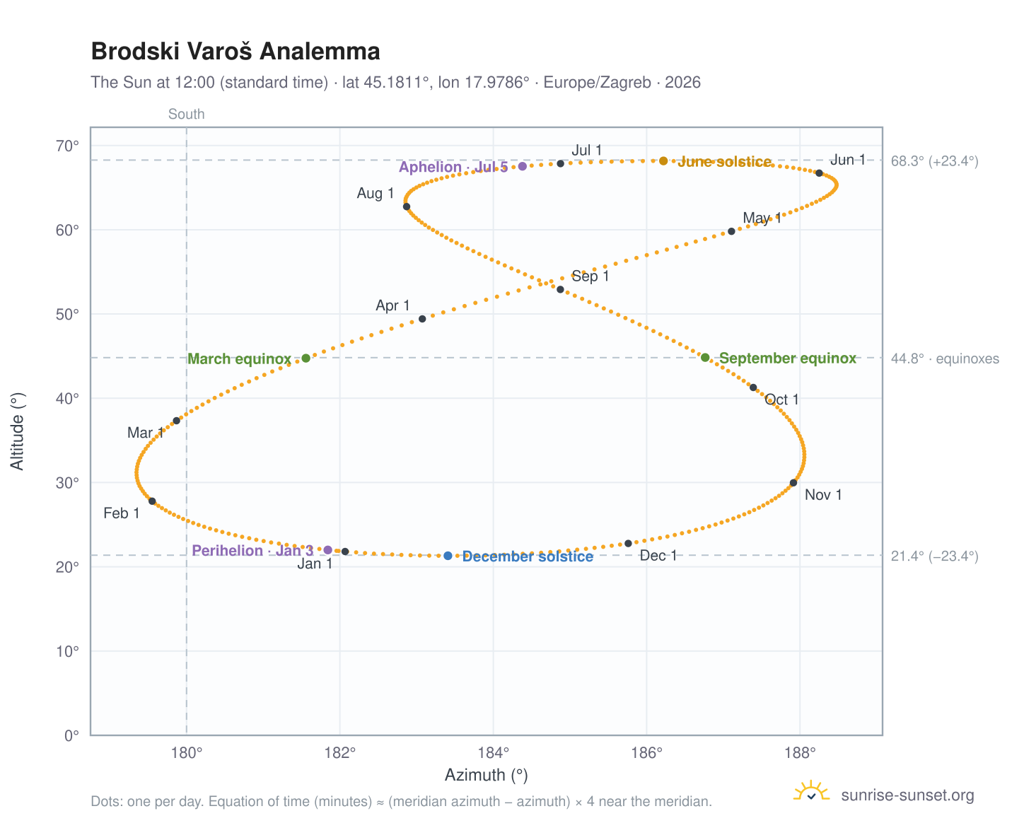 Brodski Varoš analemma chart: the Sun at 12:00 (standard time) through the year