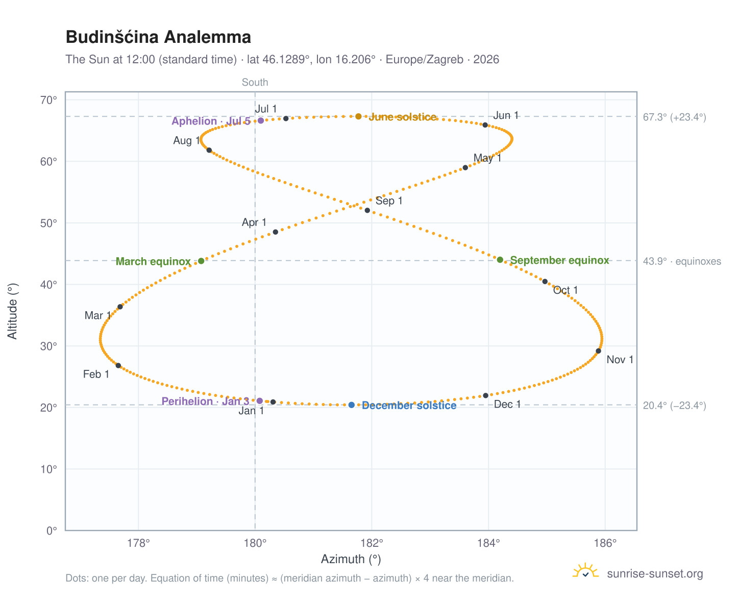 Budinšćina analemma chart: the Sun at 12:00 (standard time) through the year