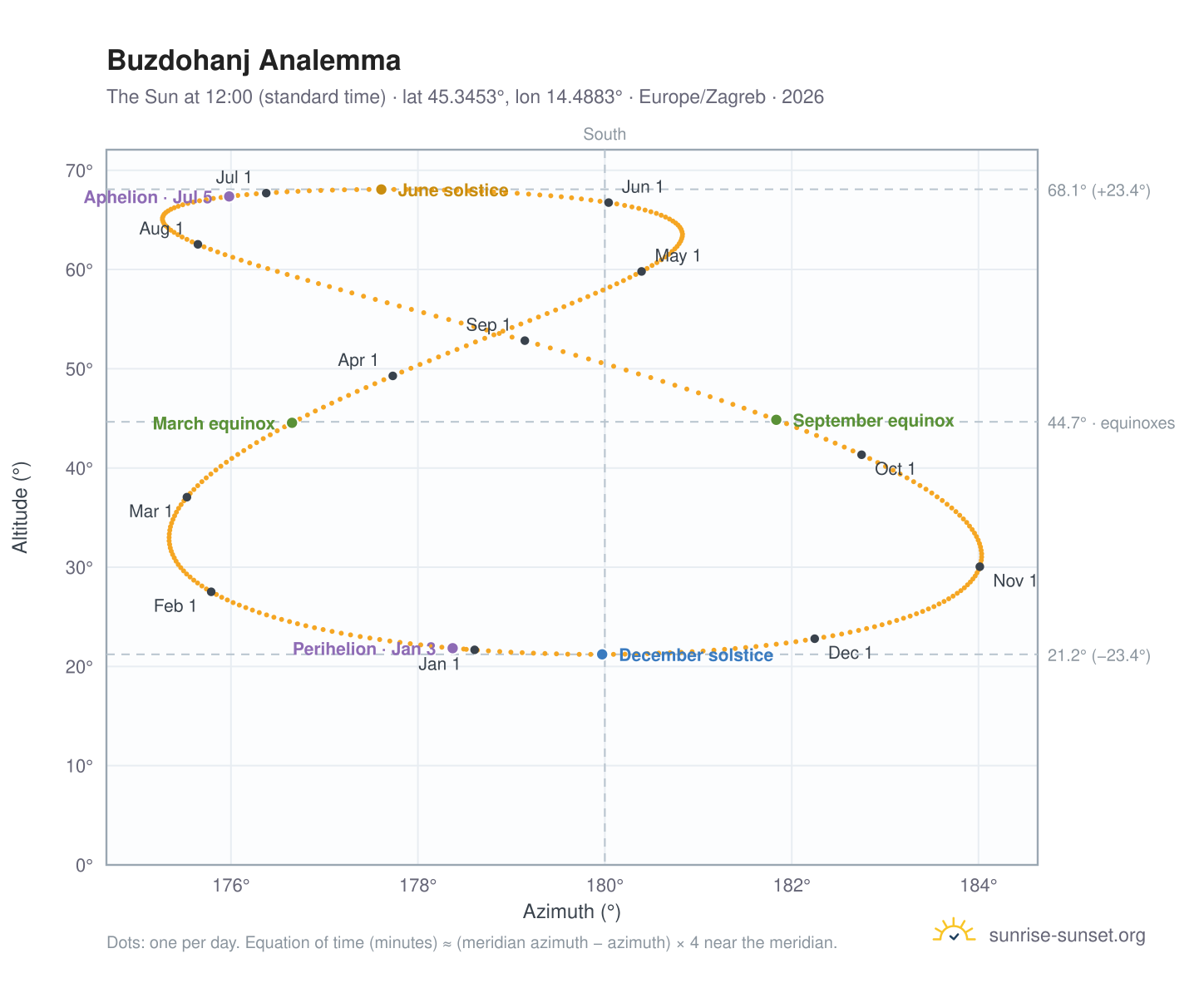 Buzdohanj analemma chart: the Sun at 12:00 (standard time) through the year