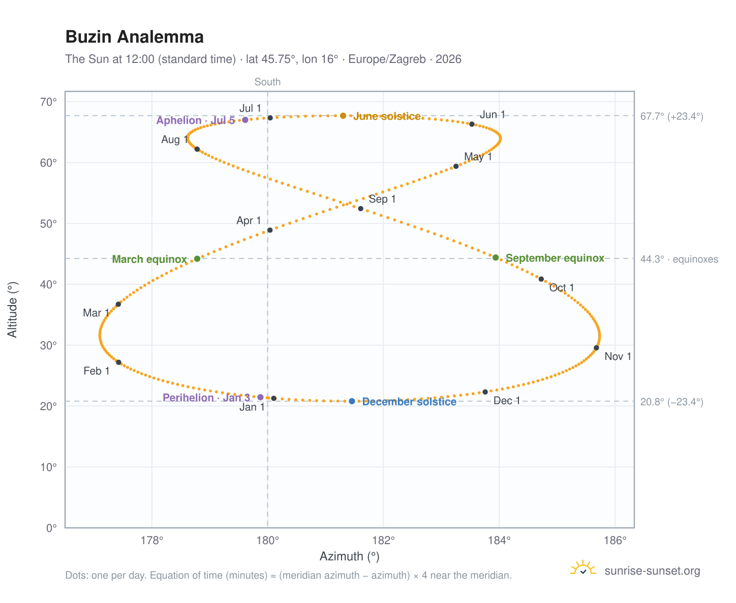 Buzin analemma chart: the Sun at 12:00 (standard time) through the year