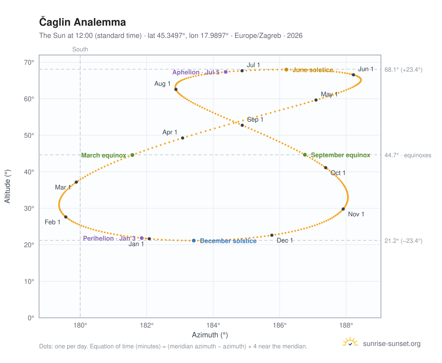 Čaglin analemma chart: the Sun at 12:00 (standard time) through the year