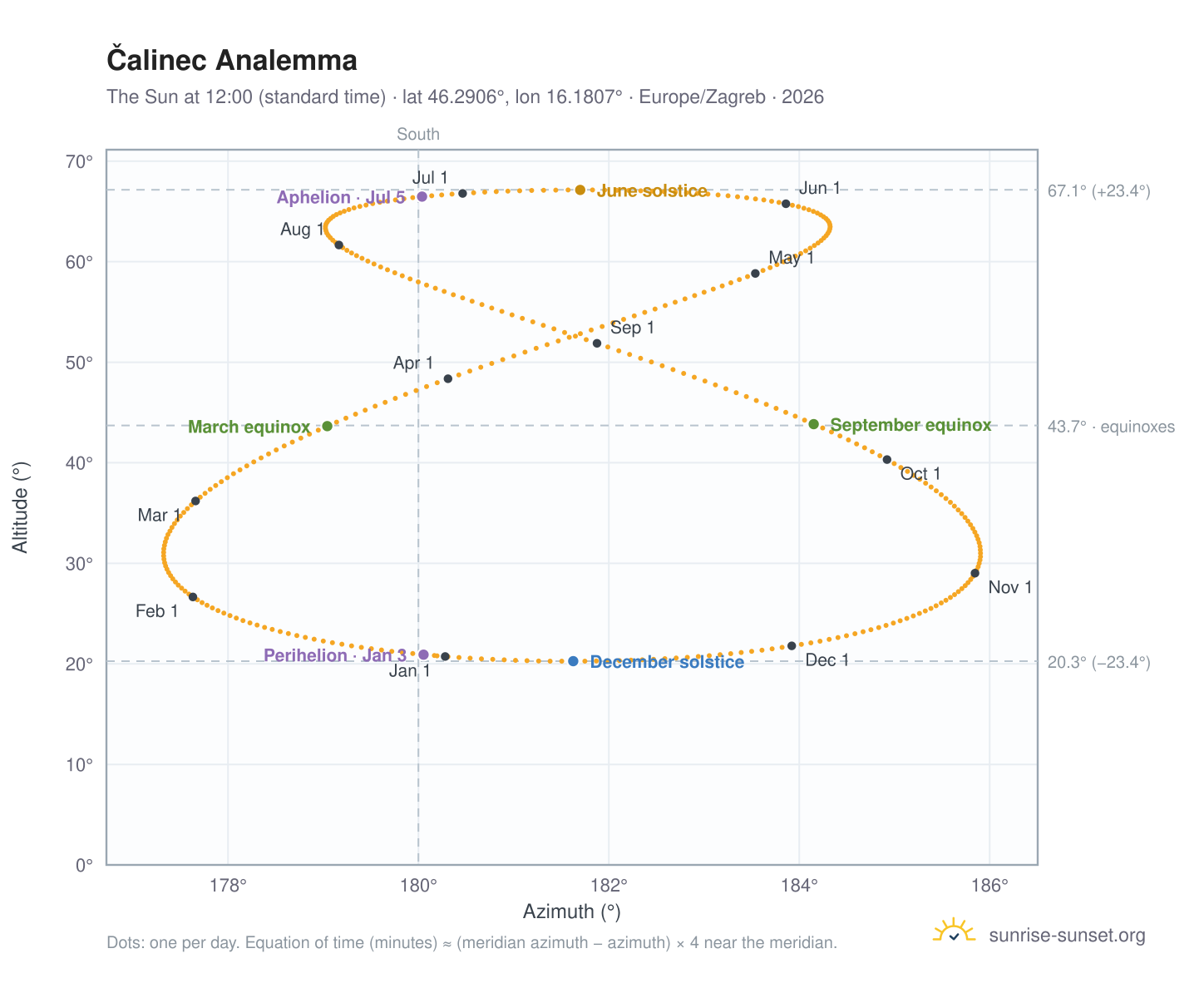 Čalinec analemma chart: the Sun at 12:00 (standard time) through the year