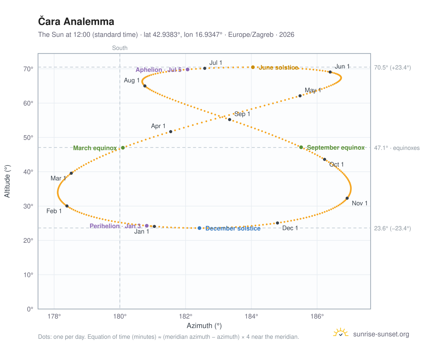 Čara analemma chart: the Sun at 12:00 (standard time) through the year