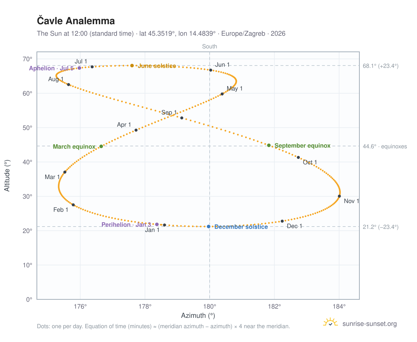 Čavle analemma chart: the Sun at 12:00 (standard time) through the year