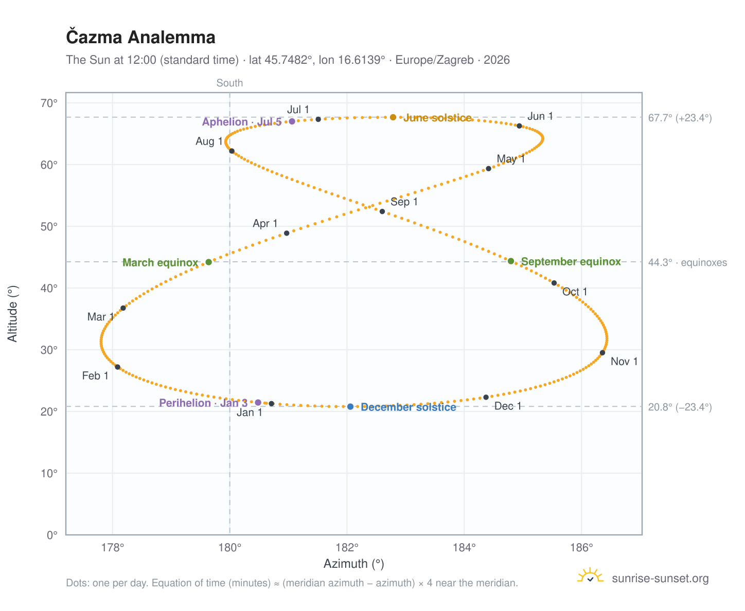 Čazma analemma chart: the Sun at 12:00 (standard time) through the year