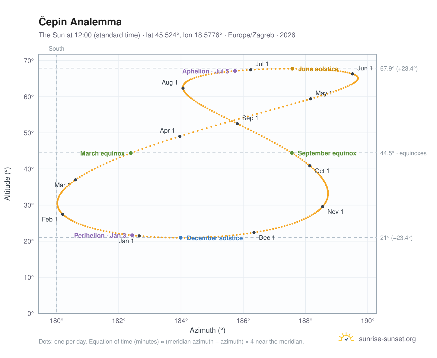 Čepin analemma chart: the Sun at 12:00 (standard time) through the year